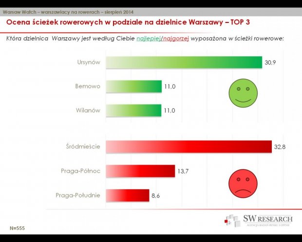 Która dzielnica Warszawy jest według Ciebie najlepiej/najgorzej wyposażona w ścieżki rowerowe: