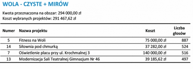 Projekty lokalne: Czyste i Mirów