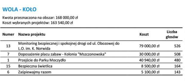 Projekty lokalne: Koło