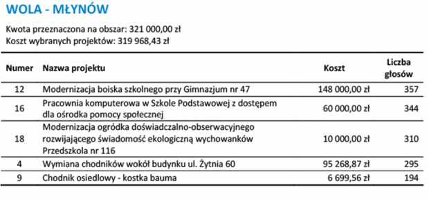Projekty lokalne: Młynów