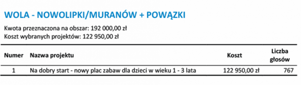 Projekty lokalne: Nowolipki/Muranów + Powązki