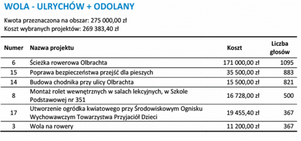 Projekty lokalne: Urlychów i Odolany