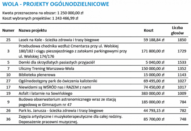 Projekty ogólnodzielnicowe Budżetu Partycypacyjnego w roku 2014