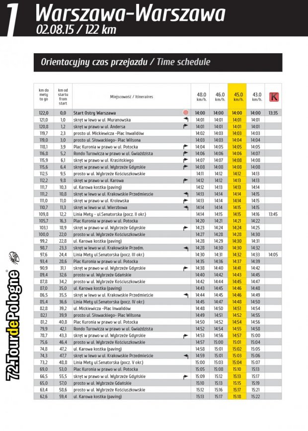 Etap 1 Tour de Pologne 2015 - czasy przejazdów 