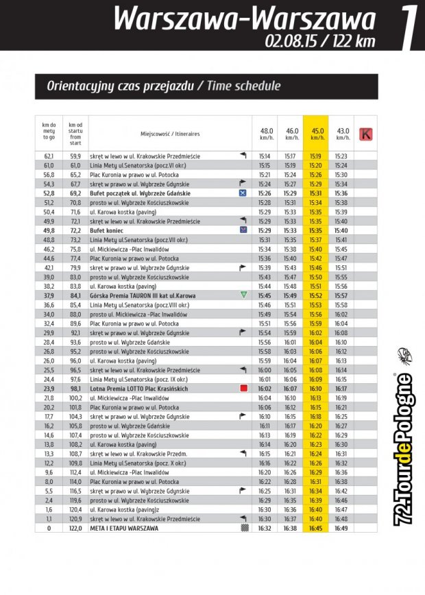 Etap 1 Tour de Pologne 2015 - czasy przejazdów 