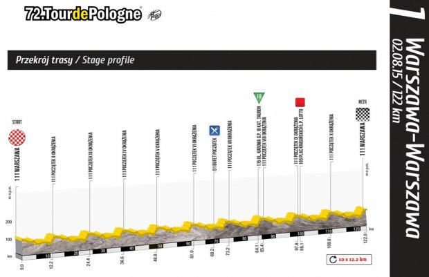Etap 1 Tour de Pologne 2015 - przekrój trasy