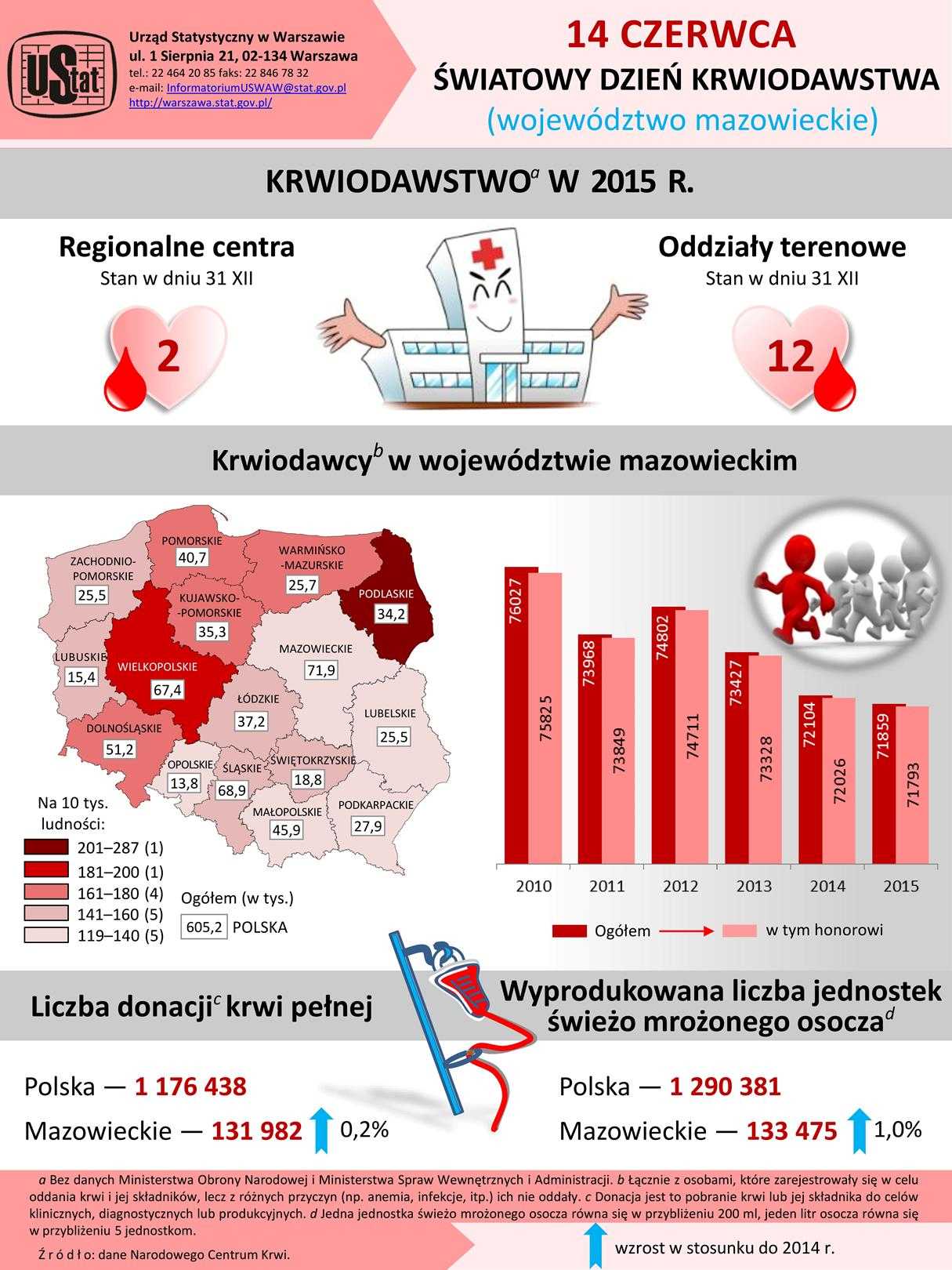 Krwiodawstwo Mazowsze