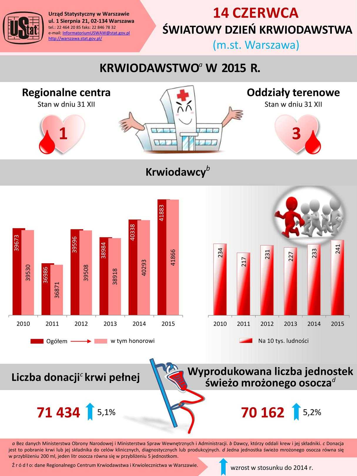 Krwiodawstwo Warszawa