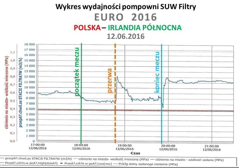 Zużycie warszawskiej woda vs mecz