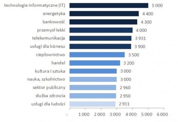 Mediany wynagrodzeń całkowitych kobiet w wybranych branżach w 2016 roku (brutto w PLN) Źródło Ogólnopolskie Badanie Wynagrodzeń przeprowadzone przez Sedlak & Sedlak w 2016 roku