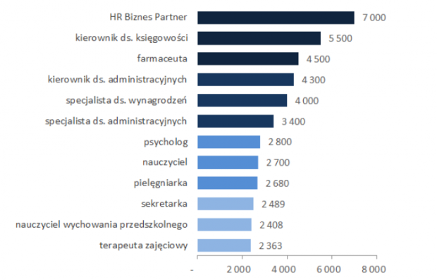 Mediany wynagrodzeń całkowitych kobiet na wybranych stanowiskach w 2016 roku (brutto w PLN) Źródło: Ogólnopolskie Badanie Wynagrodzeń przeprowadzone przez Sedlak & Sedlak w 2016 roku