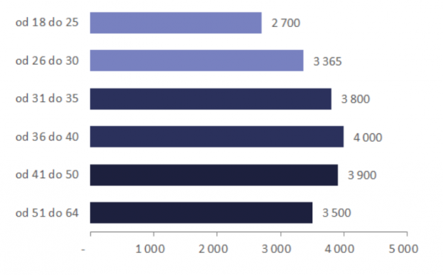Mediany wynagrodzeń całkowitych kobiet w różnych grupach wiekowych w 2016 roku (brutto w PLN). Źródło Ogólnopolskie Badanie Wynagrodzeń przeprowadzone przez Sedlak & Sedlak w 2016 roku