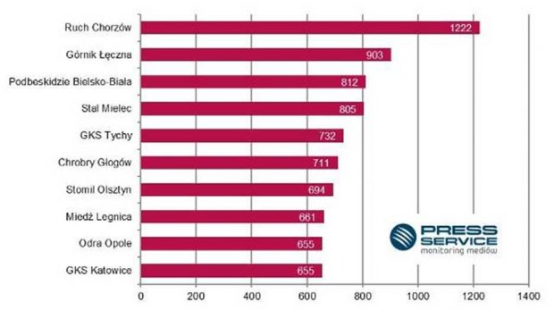 TOP 10 najbardziej medialnych drużyn NICE 1. ligi w sierpniu 2017 (prasa i wybrane strony internetowe)