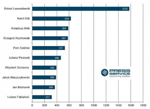 TOP 10 najbardziej medialnych polskich piłkarzy występujących w pięciu najmocniejszych ligach europejskich w sierpniu 2017 (prasa i wybrane strony internetowe)
