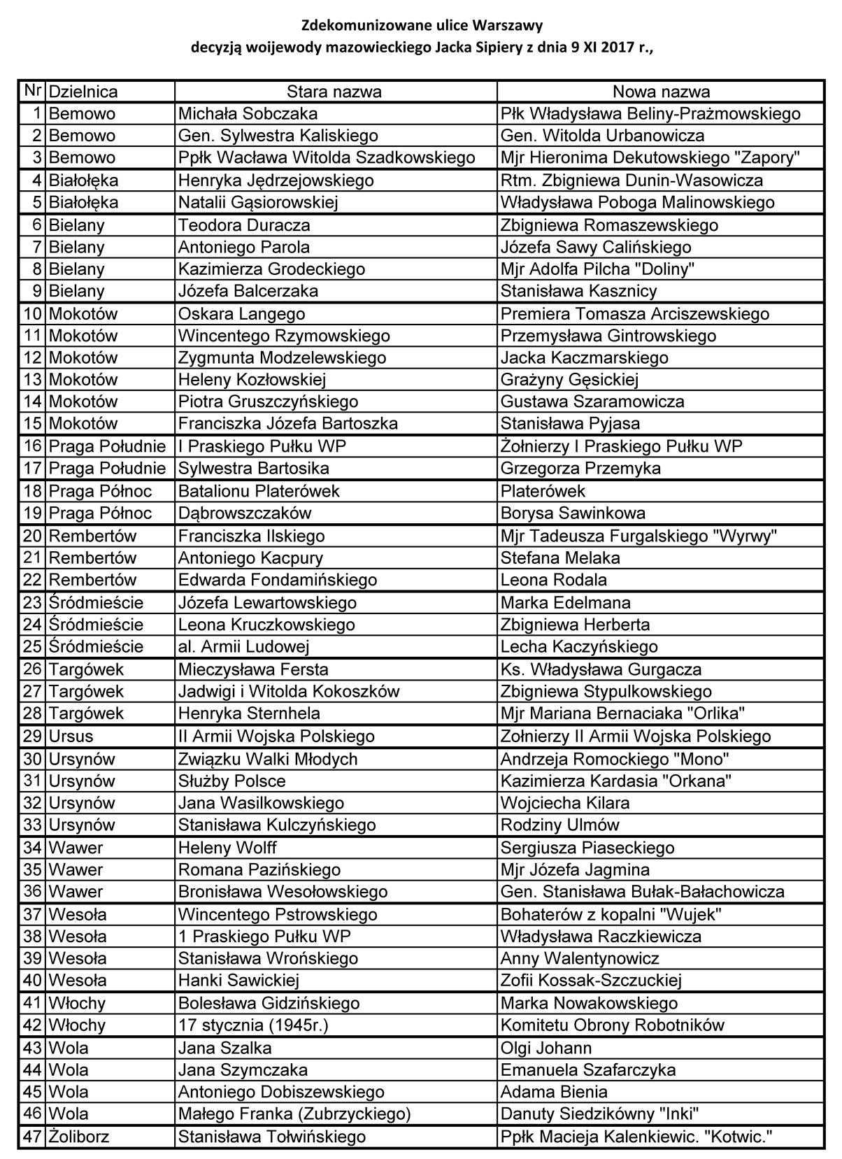 Lista zdekomunizowanych ulic