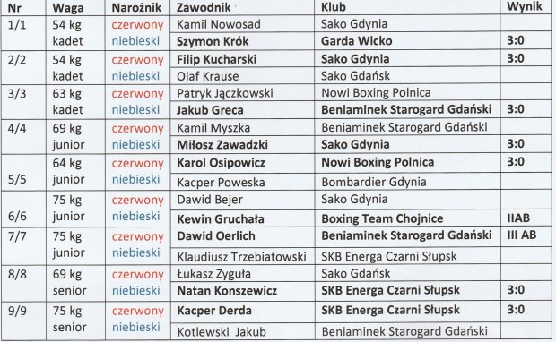 Mistrzostwa wybrzeża w boksie 