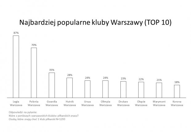 Piłkarska Warszawa