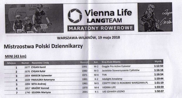 Lista zawodników na mecie - Mistrzostwa Polski Dziennikarzy