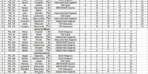 Dzień 1. Mistrzostwa Polski w Windsurfingu Śnieżno-Lodowym