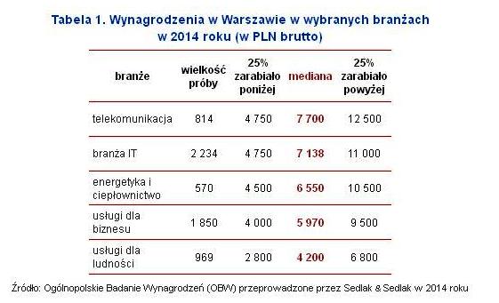 Wynagrodzenia w Warszawie w wybranych branżach w 2014 roku (w PLN brutto)