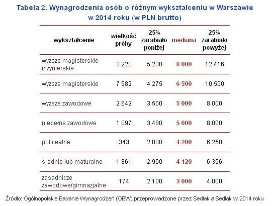 Wynagrodzenia osób o różnym wykształceniu w Warszawie w 2014 roku (w PLN brutto)