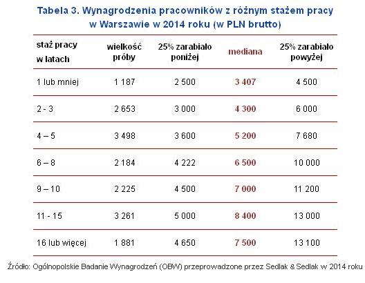 Wynagrodzenia pracowników z różnym stażem pracy w Warszawie w 2014 roku (w PLN brutto)