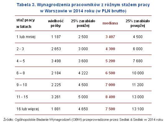 Wynagrodzenia pracowników z różnym stażem pracy w Warszawie w 2014 roku (w PLN brutto)