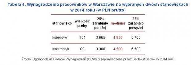 Wynagrodzenia pracowników w Warszawie na wybranych dwóch stanowiskach w 2014 roku (w PLN brutto)