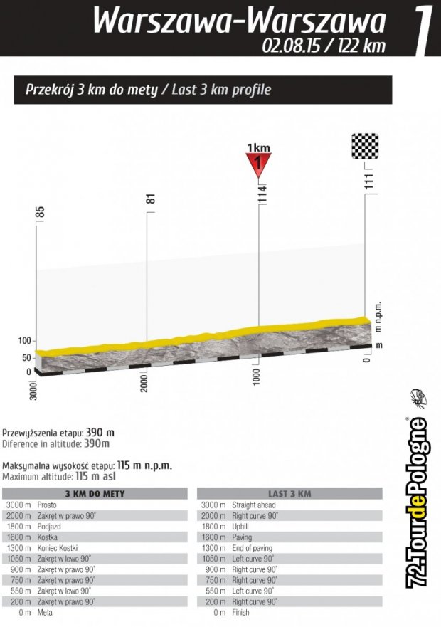 Etap 1 Tour de Pologne 2015 - przekrój 3 km do mety
