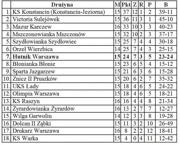 Tabela IV ligi - 8.11.2015 R.