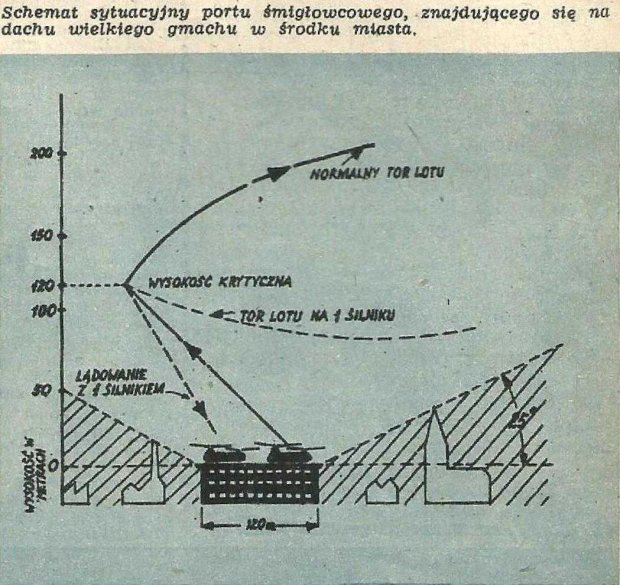 Schemat sytuacyjny portu dla śmigłowców