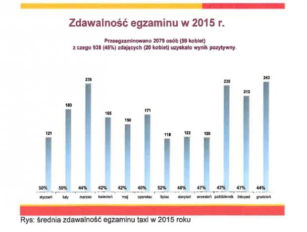 Taxi w Warszawie - zdawalność egzaminów