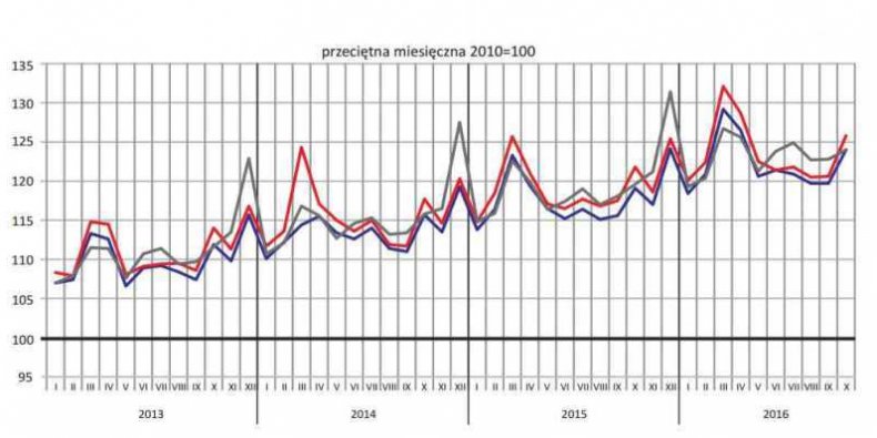 Przeciętne miesięczne wynagrodzenie brutto, sektor przedsiębiorstw (w zł) - Polska wykres czarny, Mazowsze - granatowy, Warszawa - czerwony