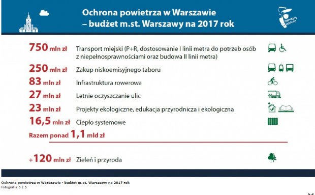 ochrona powietrza w Warszawie