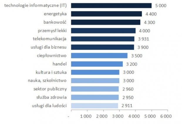  Mediany wynagrodzeń całkowitych kobiet w wybranych branżach w 2016 roku (brutto w PLN) Źródło Ogólnopolskie Badanie Wynagrodzeń przeprowadzone przez Sedlak & Sedlak w 2016 roku