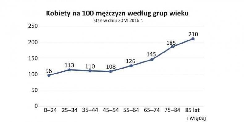 Ilość kobiet na 100 mężczyzn w Warszawie
