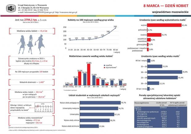 Kobiety na Mazowszu statystyka