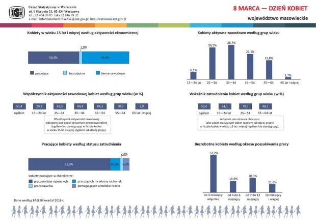 Kobiety na Mazowszu statystyka