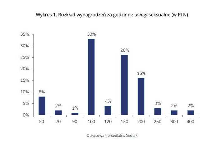 Wykres 1. Rozkład wynagrodzeń za godzinne usługi seksualne (w PLN)