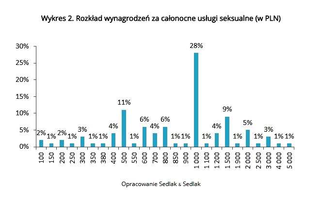 Wykres 2. Rozkład wynagrodzeń za całonocne usługi seksualne (w PLN)