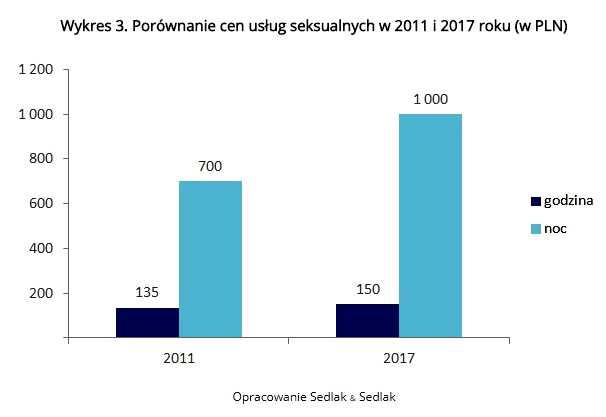 Wykres 3. Porównanie cen usług seksualnych w 2011 i 2017 roku (w PLN)