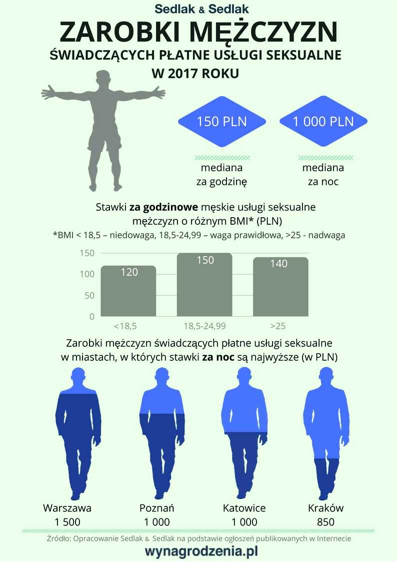 Plakat 1. Stawki za całonocne i godzinowe męskie usługi seksualne w miastach (w PLN)