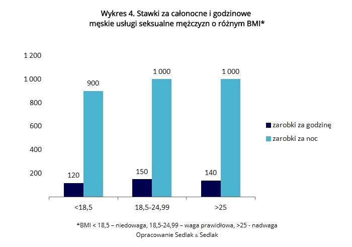 Wykres 4. Stawki za całonocne i godzinowe męskie usługi seksualne mężczyzn o różnym BMI