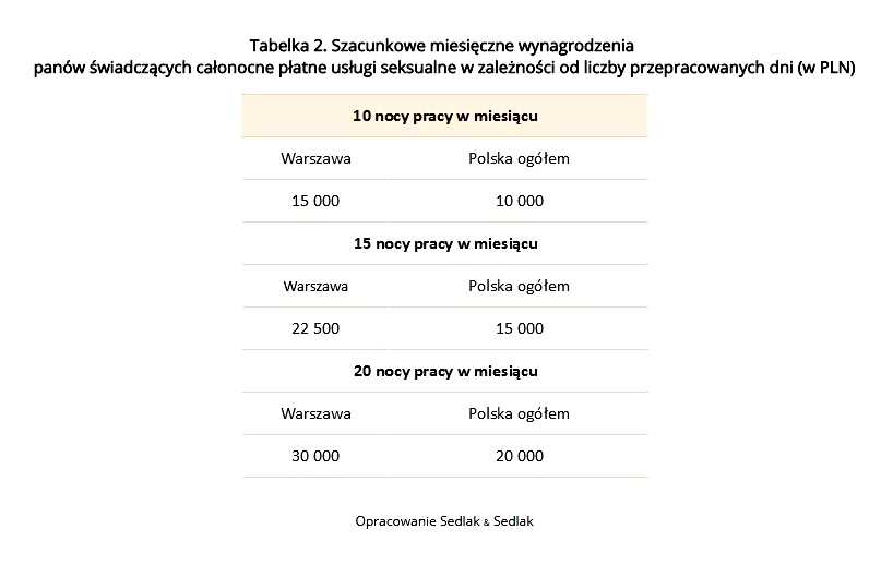 Tabelka 2. Szacunkowe miesięczne wynagrodzenia panów świadczących całonocne płatne usługi seksualne w zależności od liczby przepracowanych dni (w PLN)
