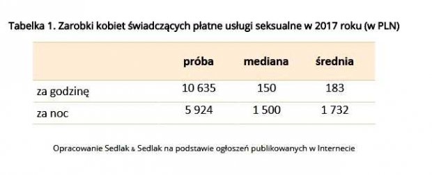 Tabelka 1. Zarobki kobiet świadczących płatne usługi seksualne w 2017 roku (w PLN)