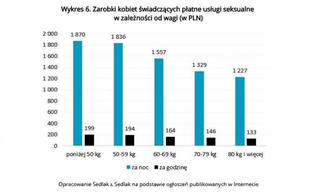 Wykres 6. Zarobki kobiet świadczących płatne usługi seksualne w zależności od wagi (w PLN)
