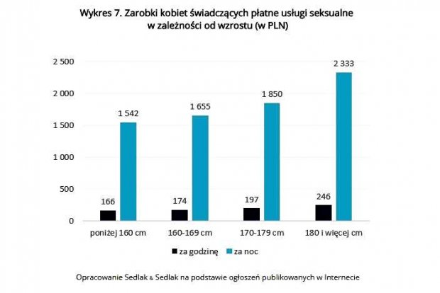 Wykres 7. Zarobki kobiet świadczących płatne usługi seksualne w zależności od wzrostu (w PLN)