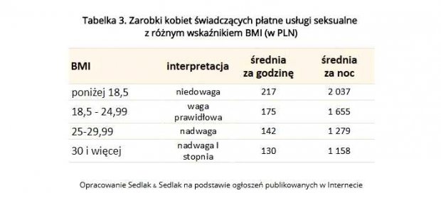 Tabelka 3. Zarobki kobiet świadczących płatne usługi seksualne z różnym wskaźnikiem BMI (w PLN)
