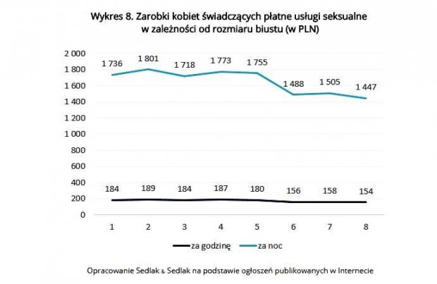 Wykres 8. Zarobki kobiet świadczących płatne usługi seksualne w zależności od rozmiaru biustu (w PLN)