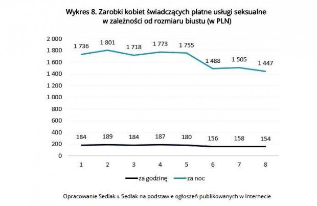 Wykres 8. Zarobki kobiet świadczących płatne usługi seksualne w zależności od rozmiaru biustu (w PLN)